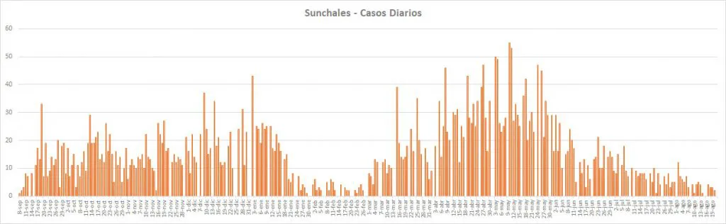 Sunchales-Casos-Diarios-1024x316