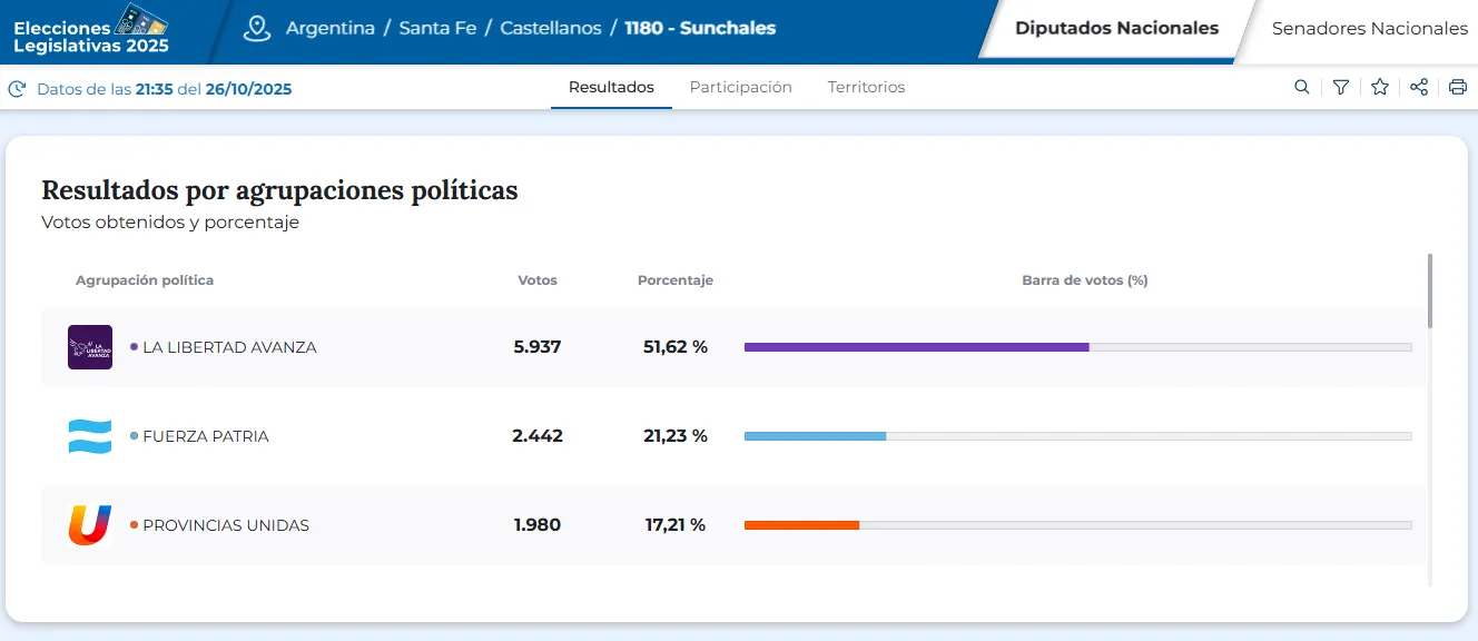 ResultadosSunchales